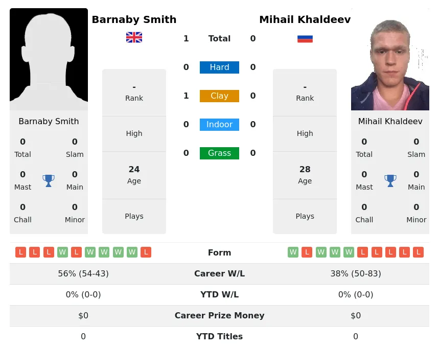 Smith Khaldeev H2h Summary Stats 2nd July 2024
