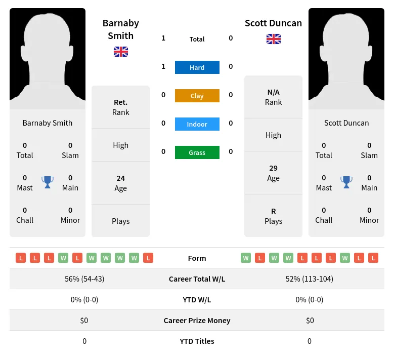 Smith Duncan H2h Summary Stats 18th April 2024