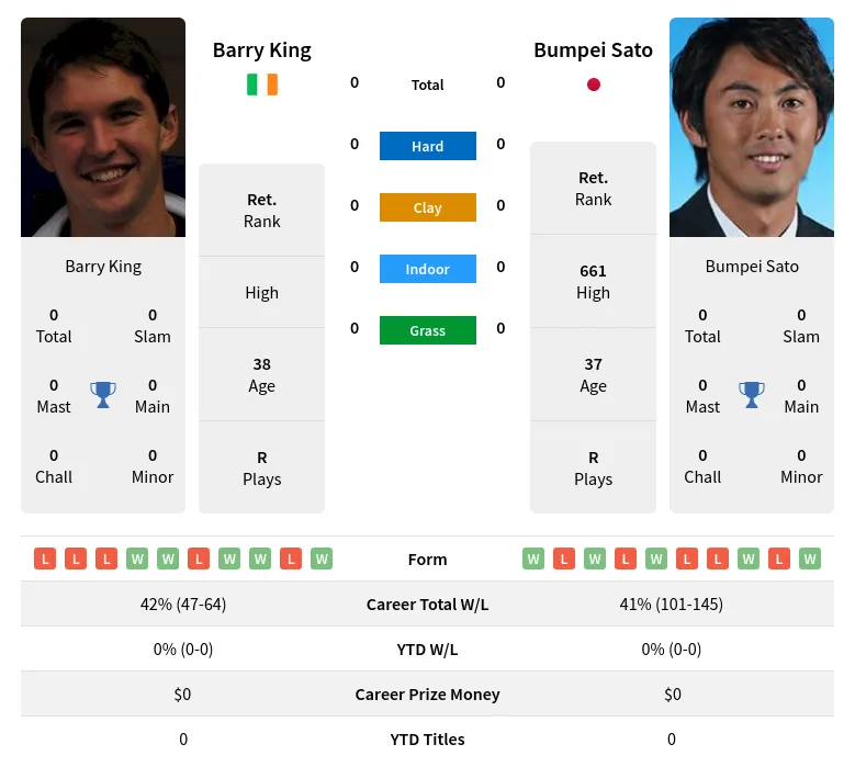 King Sato H2h Summary Stats 18th April 2024