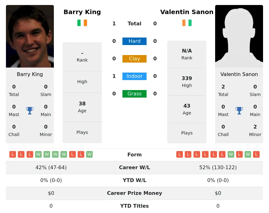 King Sanon H2h Summary Stats 3rd July 2024