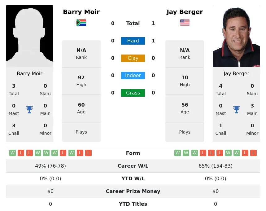 Berger Moir H2h Summary Stats 2nd July 2024