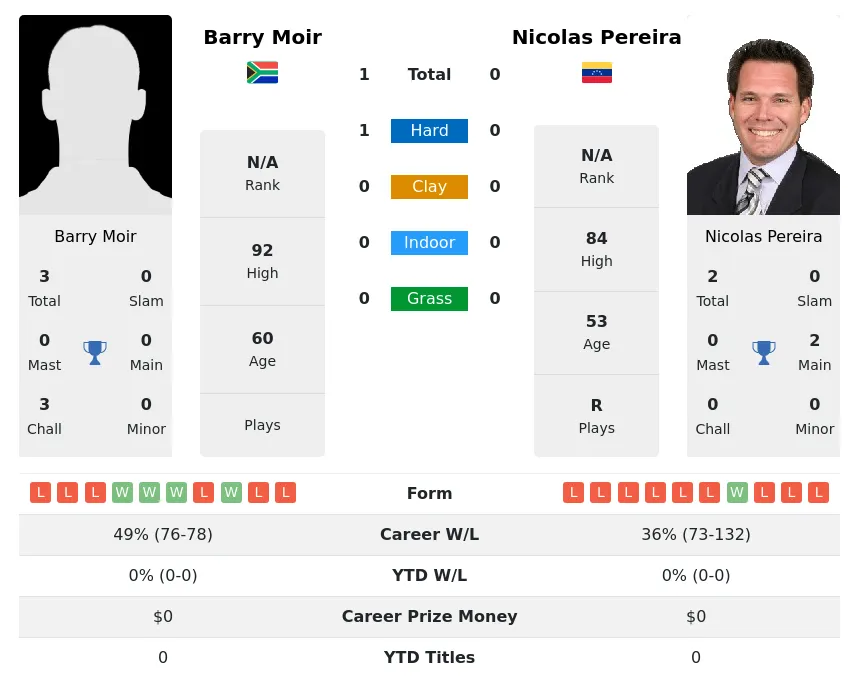 Moir Pereira H2h Summary Stats 2nd July 2024