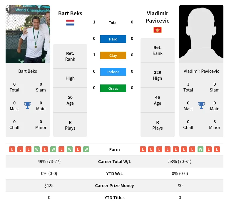 Beks Pavicevic H2h Summary Stats 28th March 2024