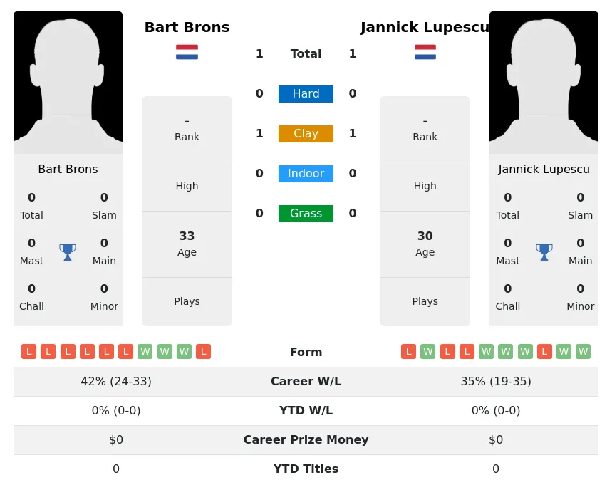 Brons Lupescu H2h Summary Stats 5th July 2024