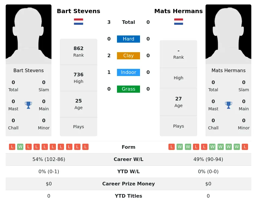 Stevens Hermans H2h Summary Stats 16th April 2024