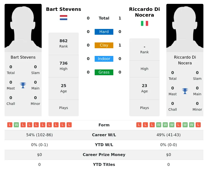 Nocera Stevens H2h Summary Stats 23rd April 2024