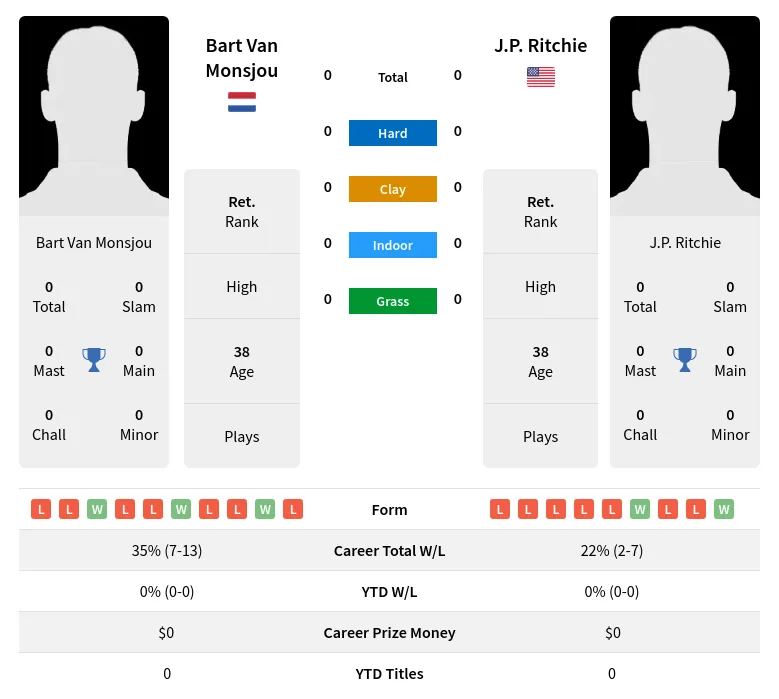 Ritchie Monsjou H2h Summary Stats 19th April 2024