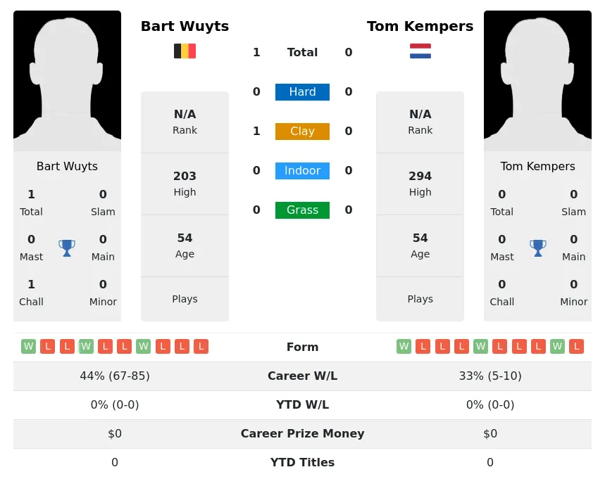 Wuyts Kempers H2h Summary Stats 28th June 2024