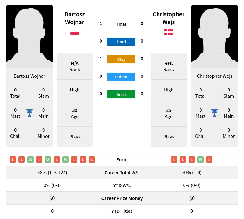 Wojnar Wejs H2h Summary Stats 19th April 2024