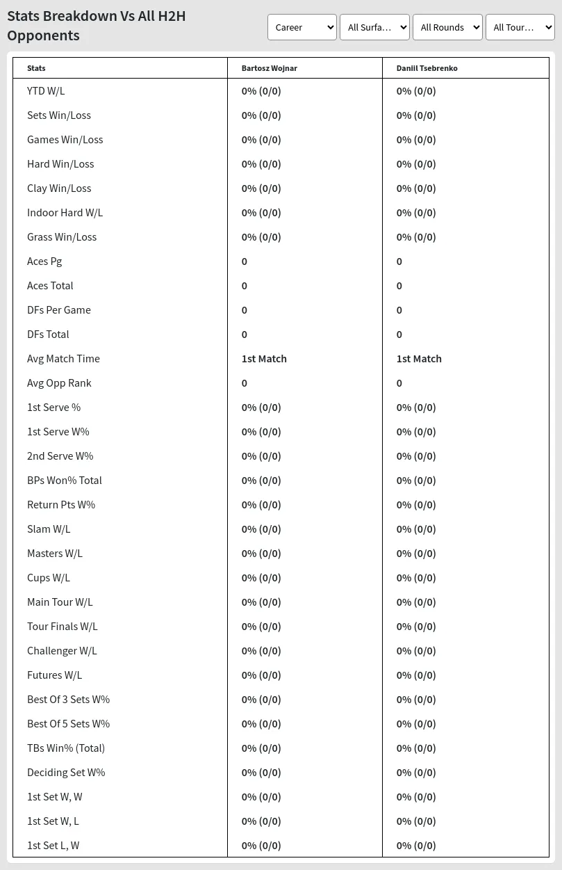 Daniil Tsebrenko Bartosz Wojnar Prediction Stats 