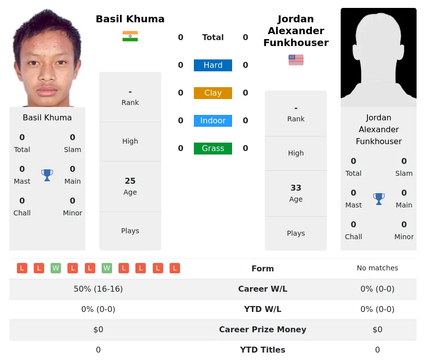 Khuma Funkhouser Prediction H2H Stats With Ai