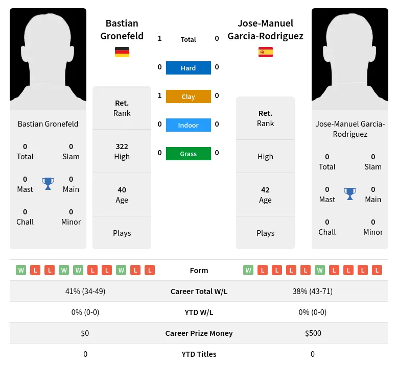 Gronefeld Garcia-Rodriguez H2h Summary Stats 30th June 2024