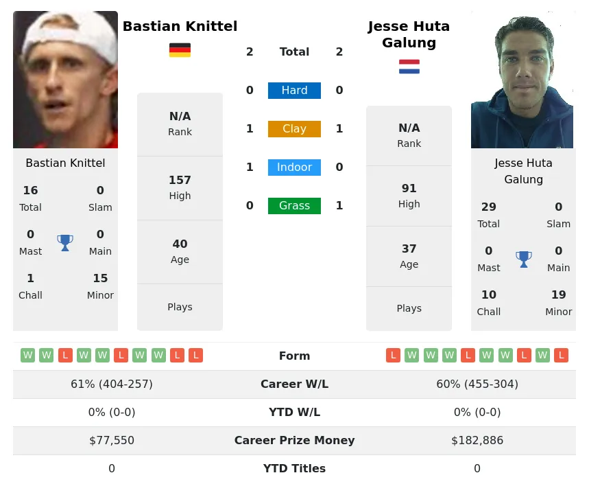 Galung Knittel H2h Summary Stats 18th April 2024
