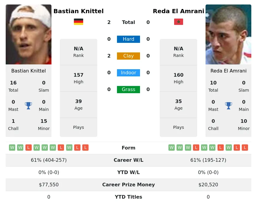 Knittel Amrani H2h Summary Stats 17th April 2024