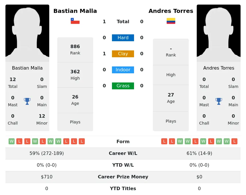 Malla Torres H2h Summary Stats 25th June 2024