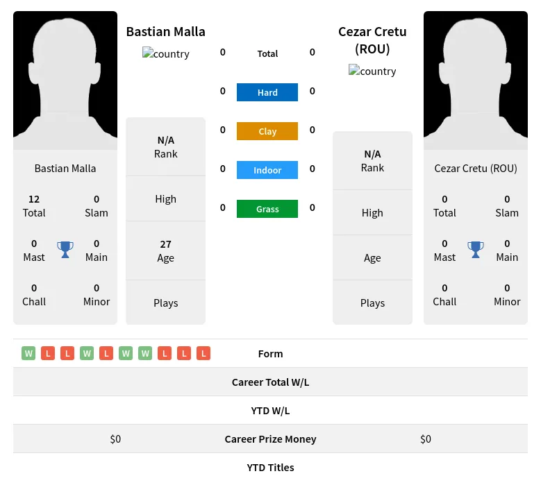 Malla (ROU) H2h Summary Stats 24th April 2024