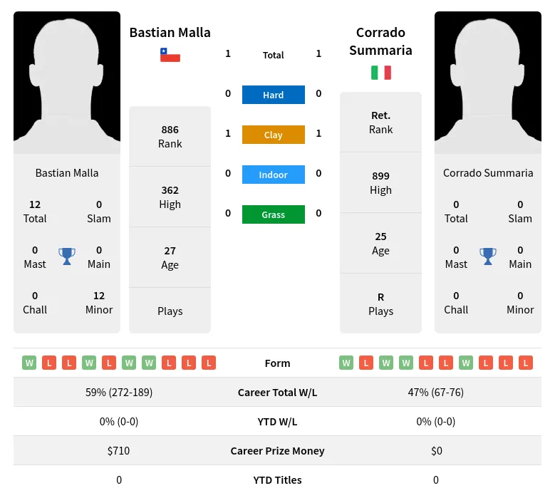 Malla Summaria H2h Summary Stats 19th April 2024