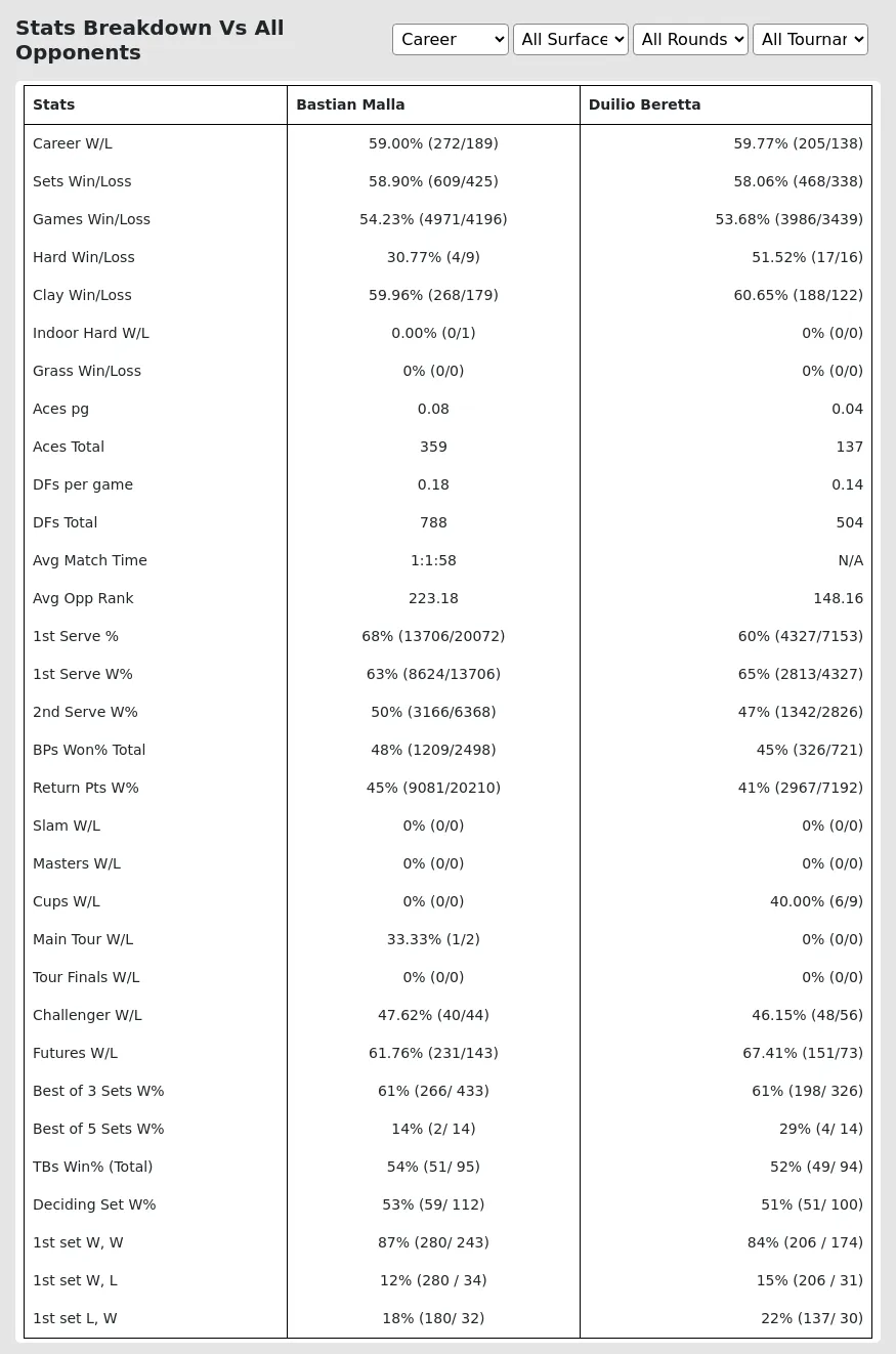 Bastian Malla Duilio Beretta Prediction Stats 