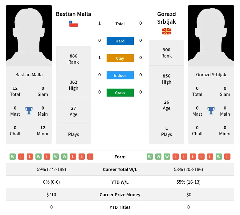 Malla Srbljak H2h Summary Stats 19th April 2024