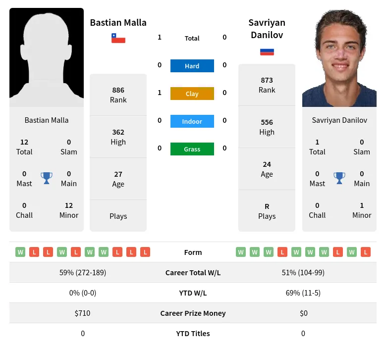 Malla Danilov H2h Summary Stats 24th April 2024