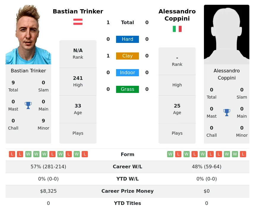 Trinker Coppini H2h Summary Stats 16th April 2024