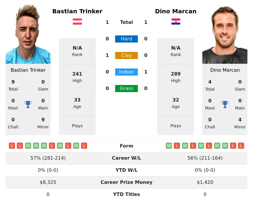 Marcan Trinker H2h Summary Stats 28th March 2024