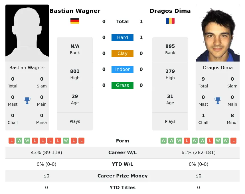 Dima Wagner H2h Summary Stats 18th April 2024