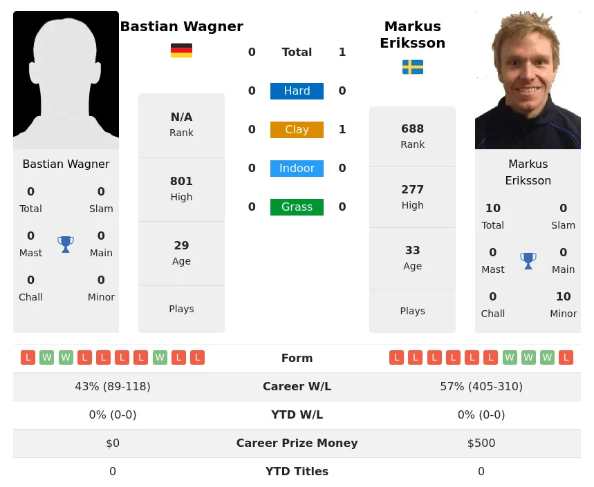 Eriksson Wagner H2h Summary Stats 26th June 2024