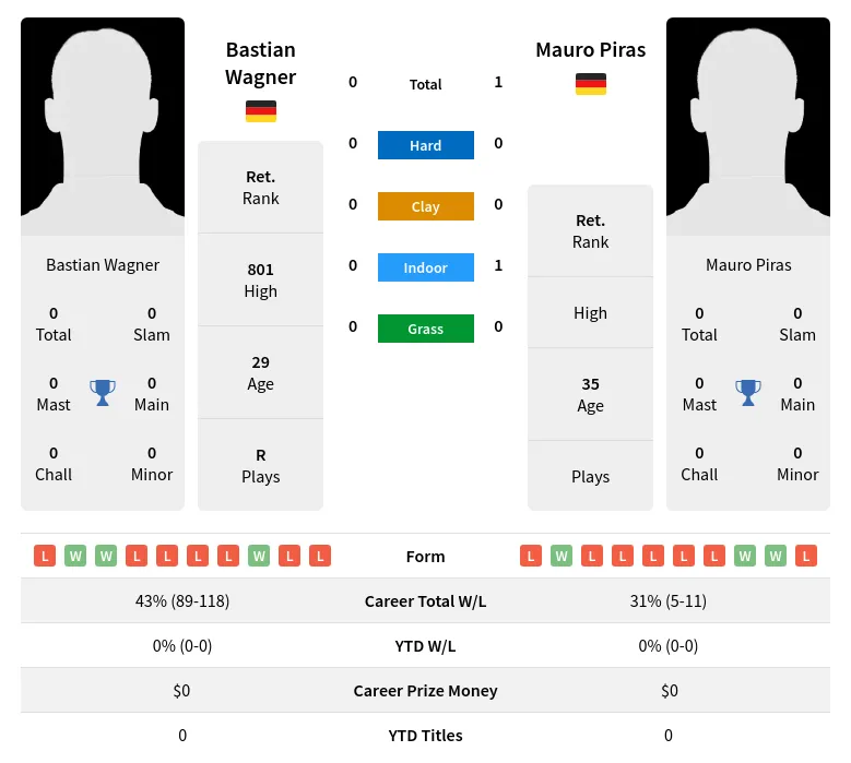 Piras Wagner H2h Summary Stats 19th April 2024