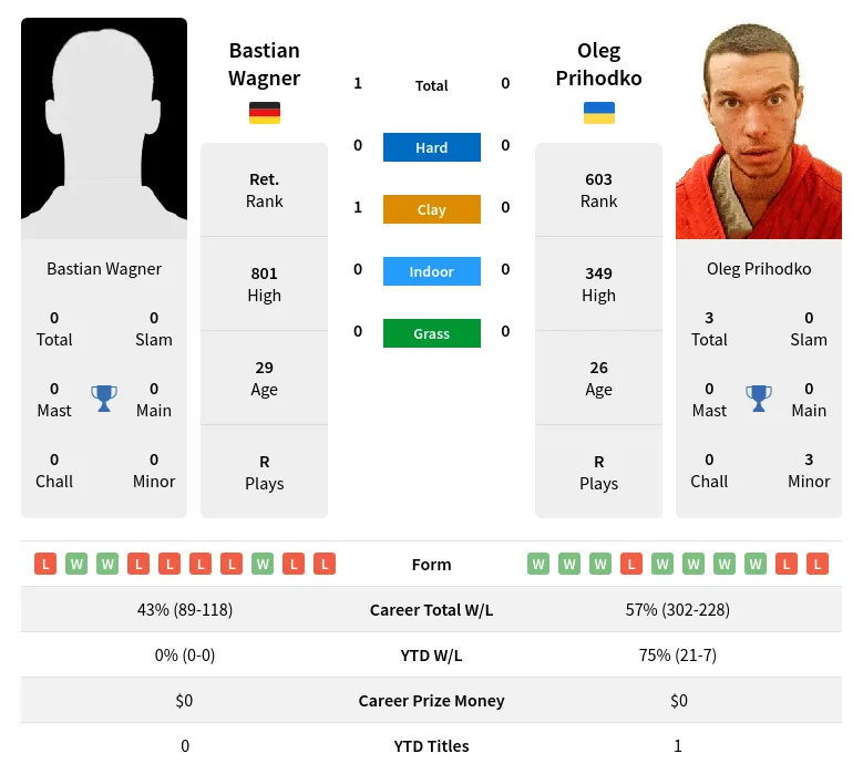 Wagner Prihodko H2h Summary Stats 28th March 2024