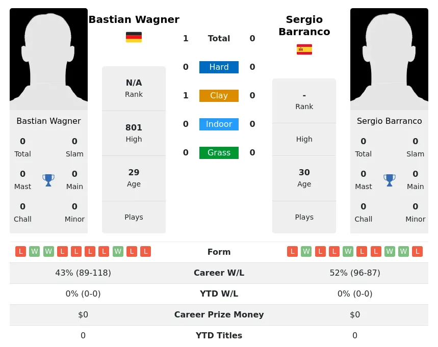 Wagner Barranco H2h Summary Stats 19th April 2024