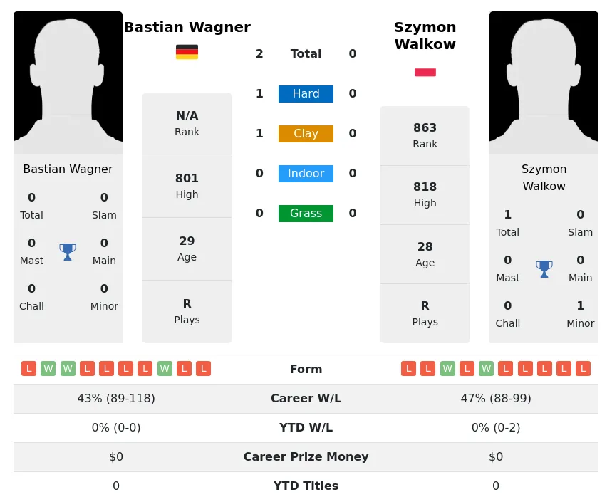 Wagner Walkow H2h Summary Stats 24th April 2024