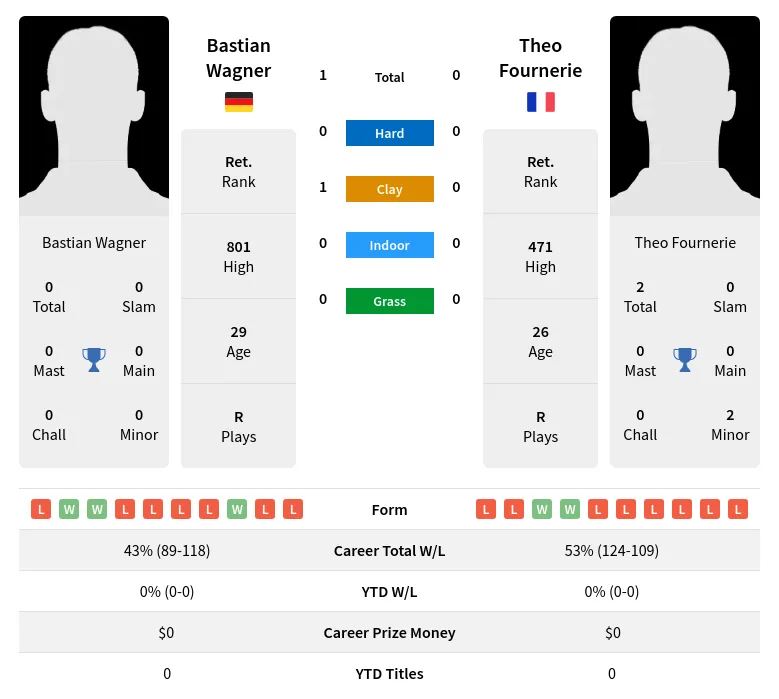 Wagner Fournerie H2h Summary Stats 19th April 2024