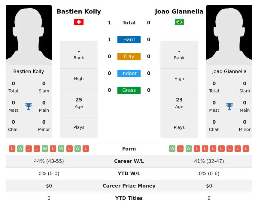 Kolly Giannella H2h Summary Stats 17th April 2024