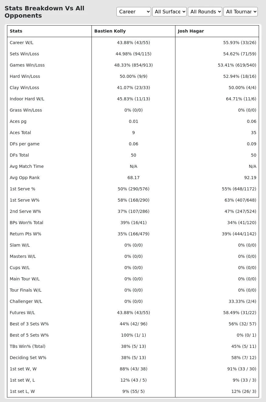 Bastien Kolly Josh Hagar Prediction Stats 