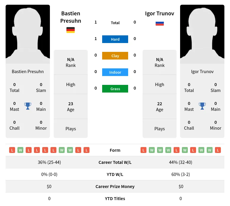 Presuhn Trunov H2h Summary Stats 19th April 2024