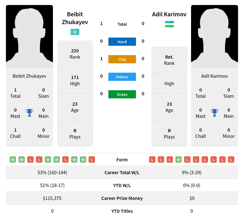 Zhukayev Karimov H2h Summary Stats 19th April 2024