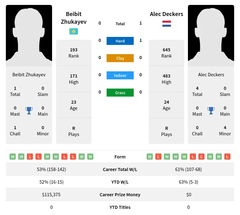 Deckers Zhukayev H2h Summary Stats 29th March 2024