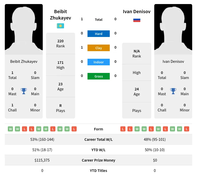 Zhukayev Denisov H2h Summary Stats 19th April 2024