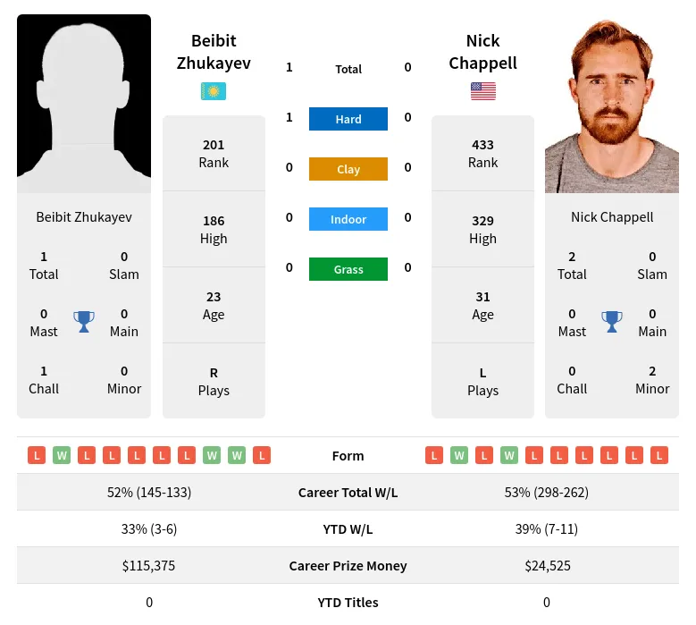 Zhukayev Chappell H2h Summary Stats 20th April 2024