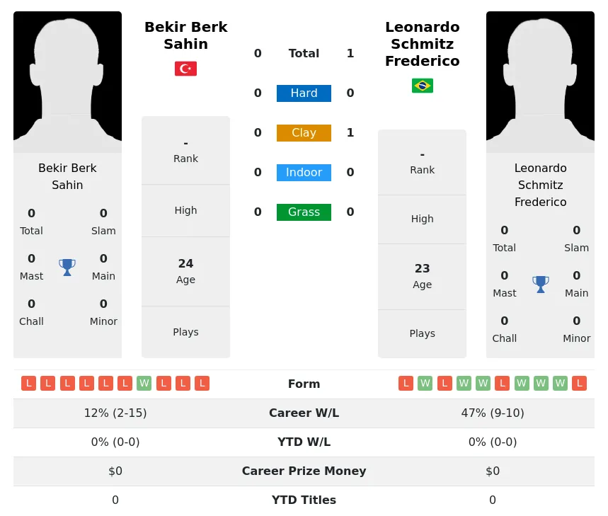 Frederico Sahin H2h Summary Stats 23rd April 2024