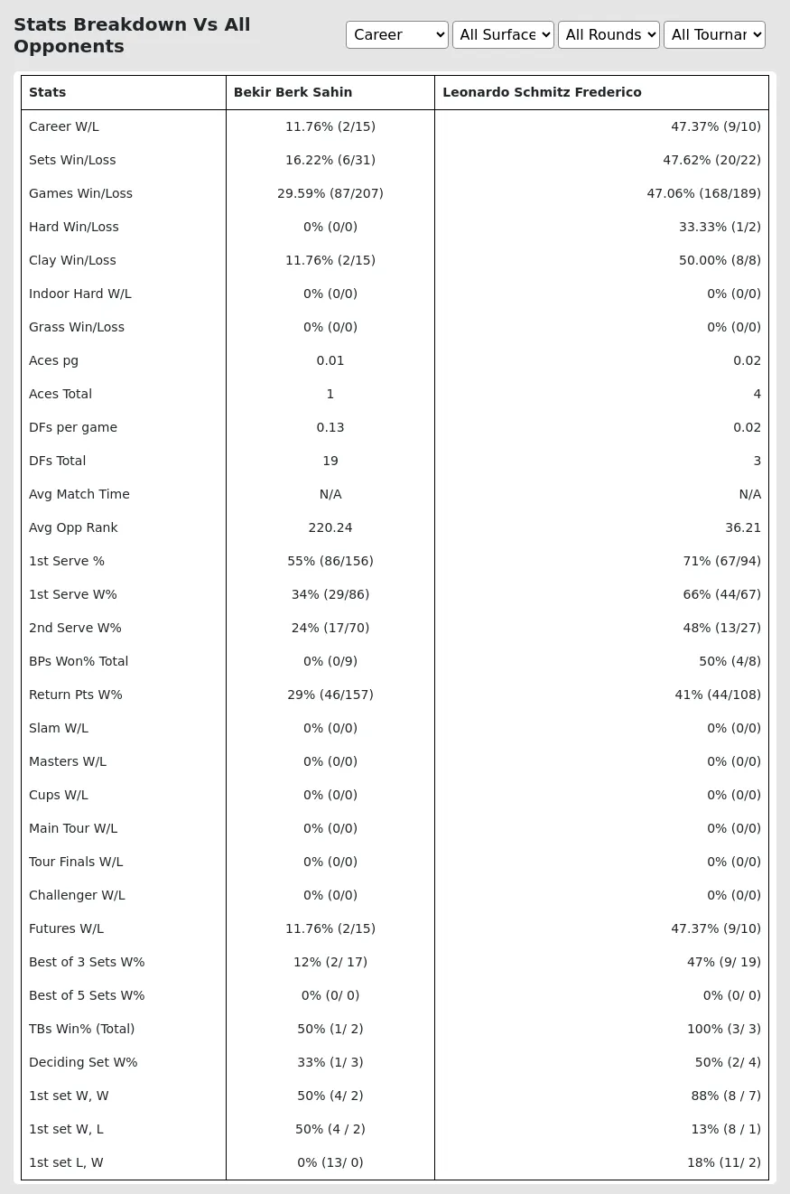 Leonardo Schmitz Frederico Bekir Berk Sahin Prediction Stats 