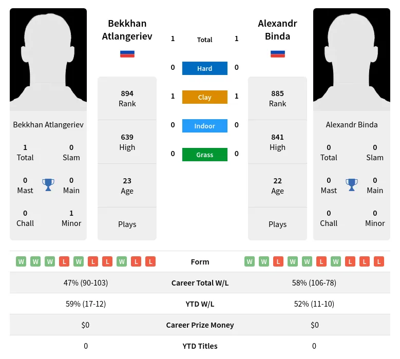 Binda Atlangeriev H2h Summary Stats 19th April 2024