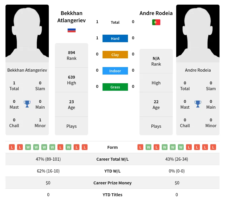 Atlangeriev Rodeia H2h Summary Stats 29th March 2024