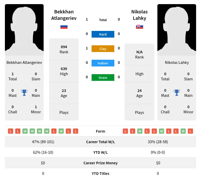 Atlangeriev Lahky H2h Summary Stats 28th March 2024