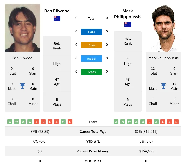 Ellwood Philippoussis H2h Summary Stats 19th April 2024