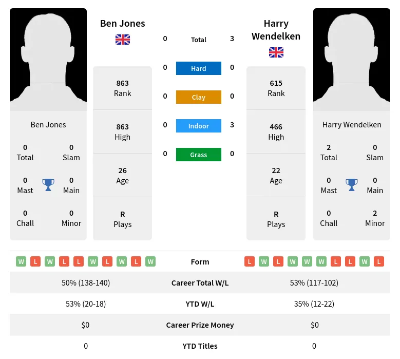 Wendelken Jones H2h Summary Stats 23rd April 2024