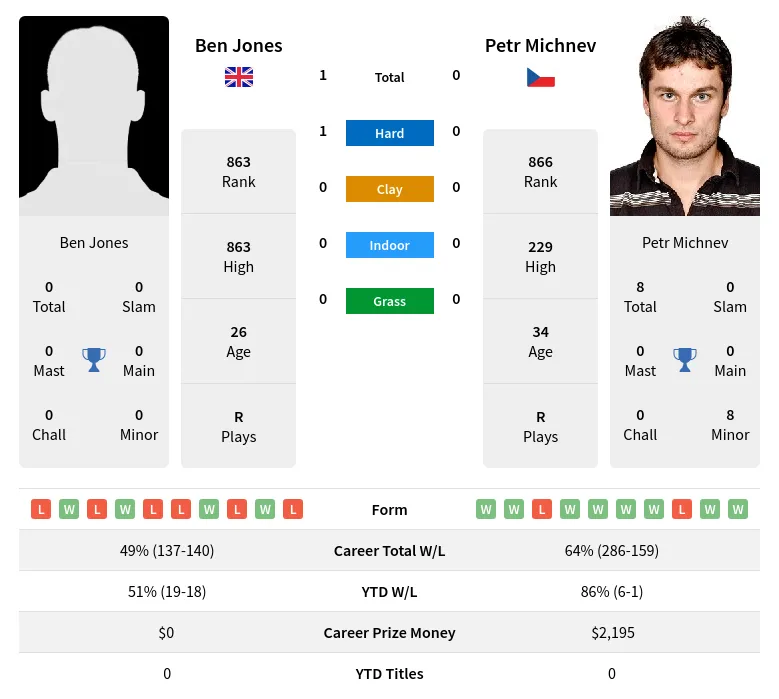 Jones Michnev H2h Summary Stats 23rd April 2024