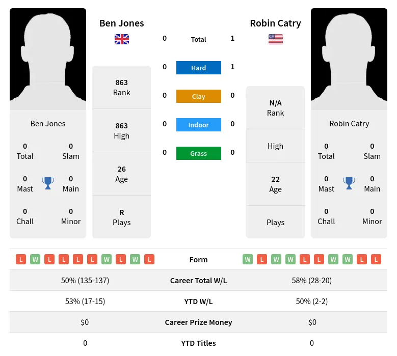 Catry Jones H2h Summary Stats 29th March 2024