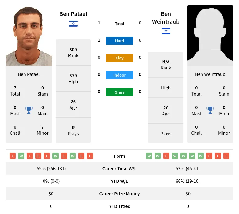 Patael Weintraub H2h Summary Stats 23rd April 2024